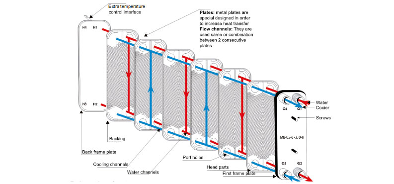 The Structure of Plate Heat Exchanger